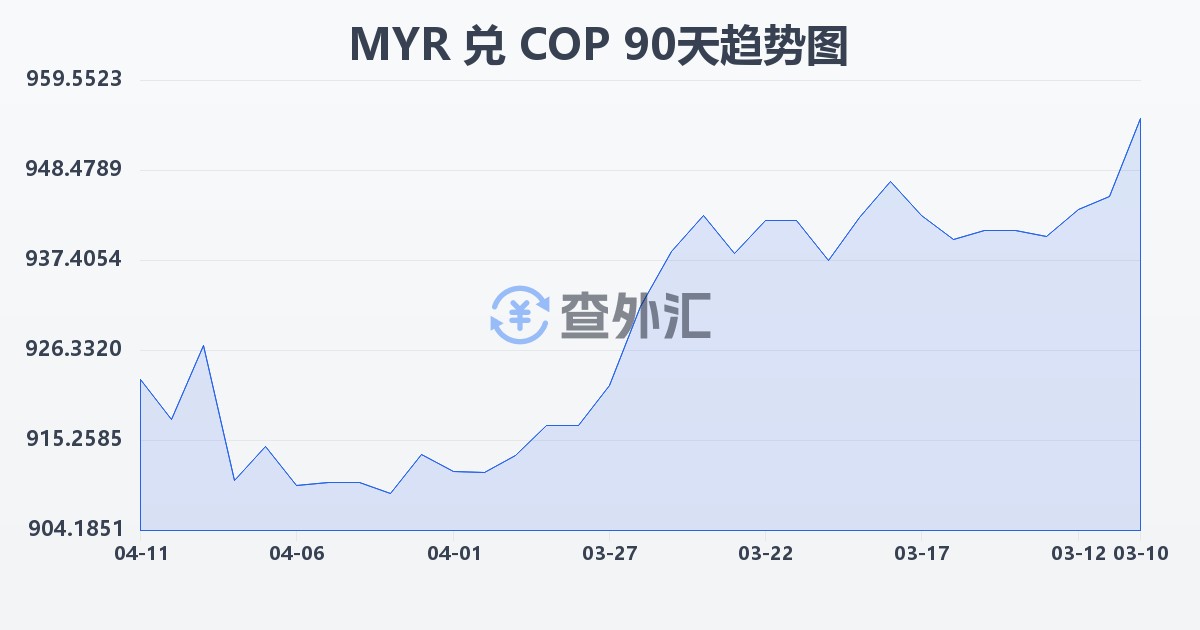 马来西亚林吉特兑哥伦比亚比索(MYR/COP)近90天汇率走势图
