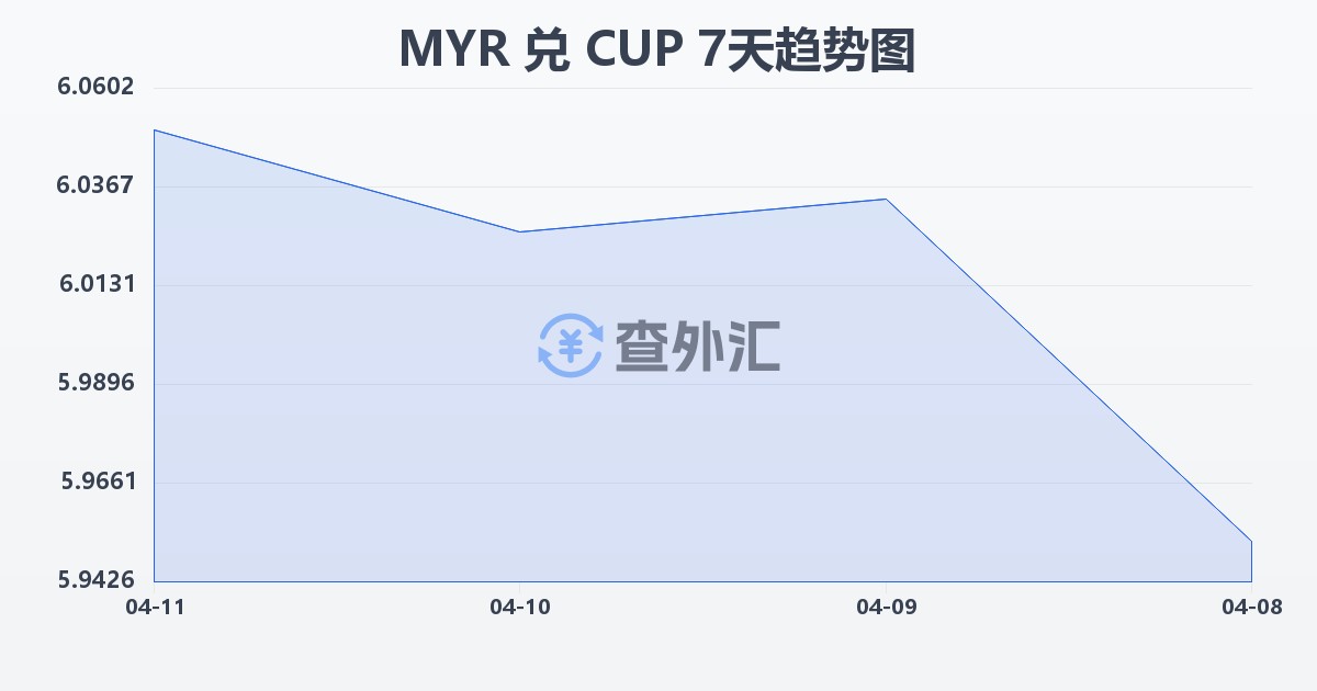 马来西亚林吉特兑古巴比索(MYR/CUP)近7天汇率走势图