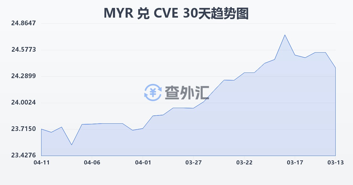 马来西亚林吉特兑佛得角埃斯库多(MYR/CVE)近30天汇率走势图