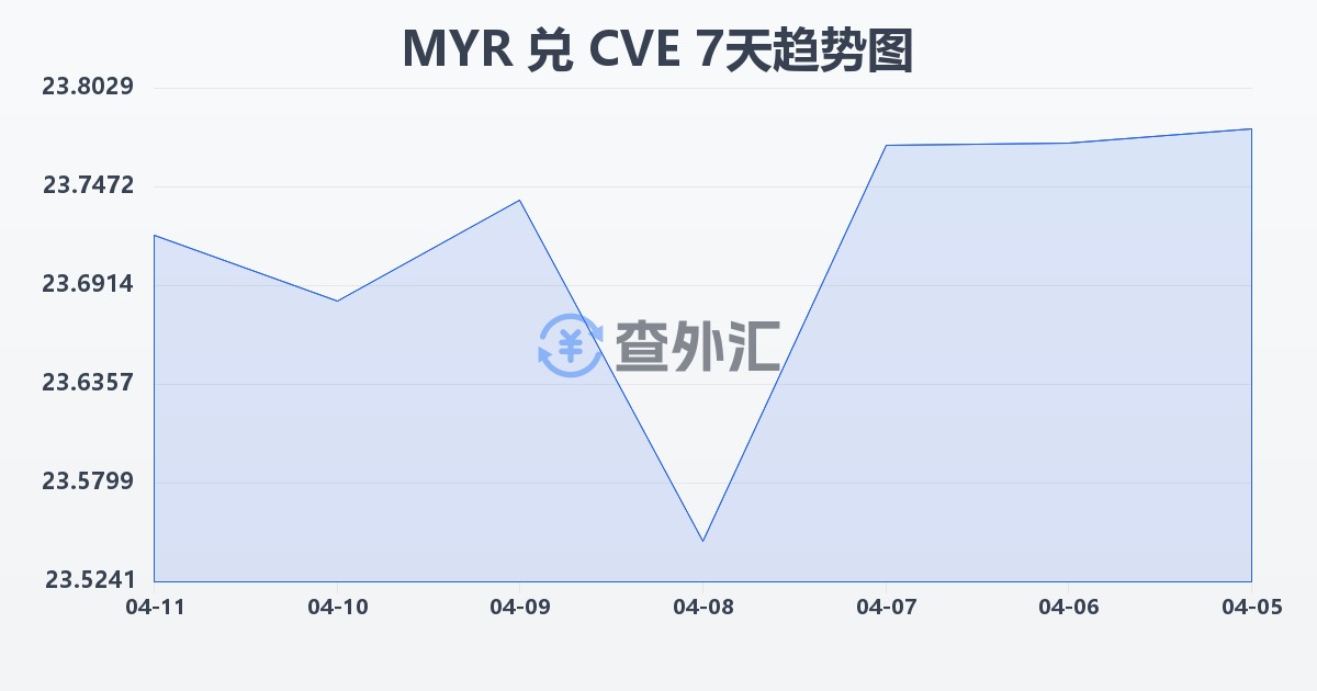 马来西亚林吉特兑佛得角埃斯库多(MYR/CVE)近7天汇率走势图