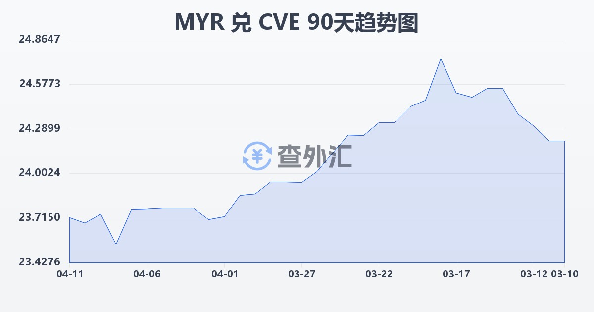 马来西亚林吉特兑佛得角埃斯库多(MYR/CVE)近90天汇率走势图
