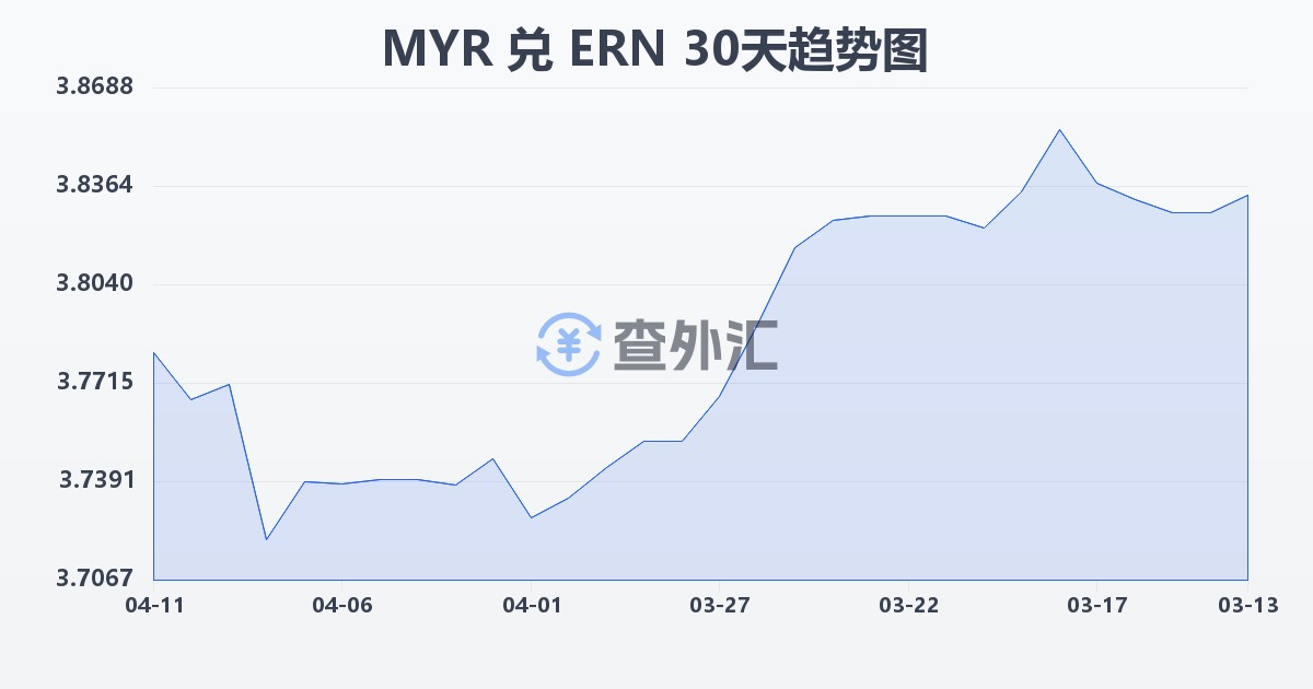 马来西亚林吉特兑厄立特里亚纳克法(MYR/ERN)近30天汇率走势图