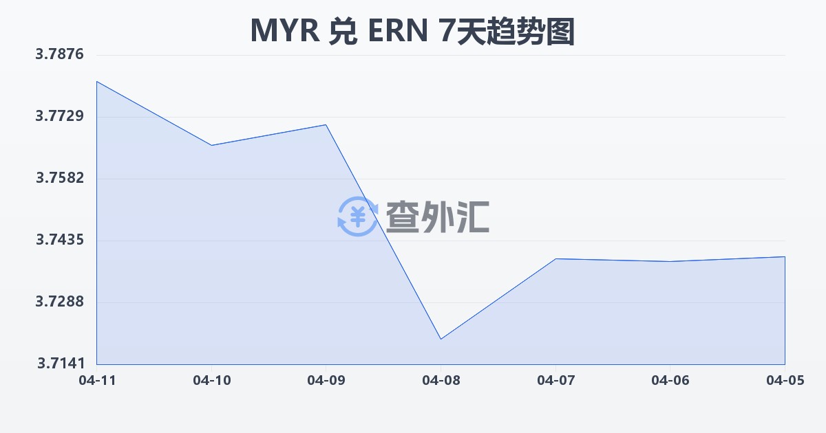 马来西亚林吉特兑厄立特里亚纳克法(MYR/ERN)近7天汇率走势图