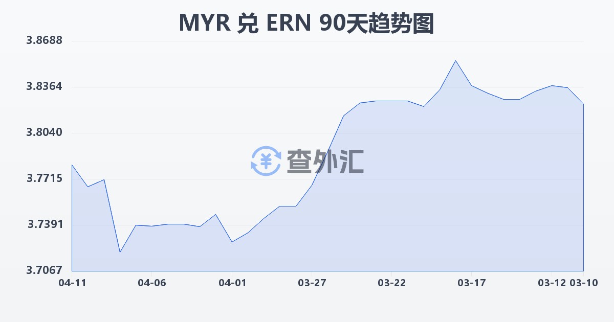 马来西亚林吉特兑厄立特里亚纳克法(MYR/ERN)近90天汇率走势图