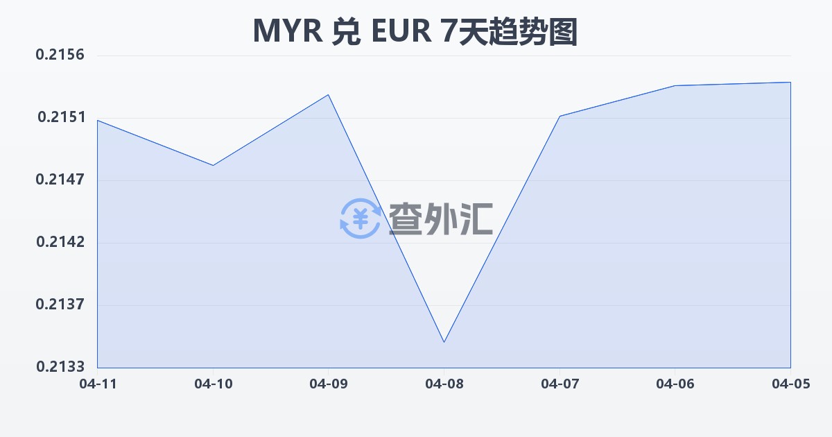 马来西亚林吉特兑欧元(MYR/EUR)近7天汇率走势图