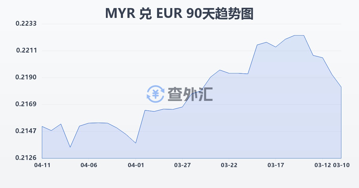 马来西亚林吉特兑欧元(MYR/EUR)近90天汇率走势图