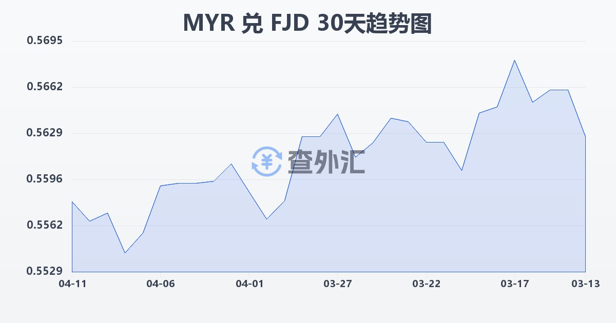 马来西亚林吉特兑斐济元(MYR/FJD)近30天汇率走势图