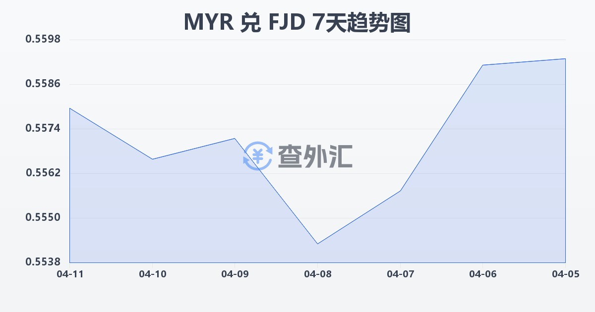 马来西亚林吉特兑斐济元(MYR/FJD)近7天汇率走势图