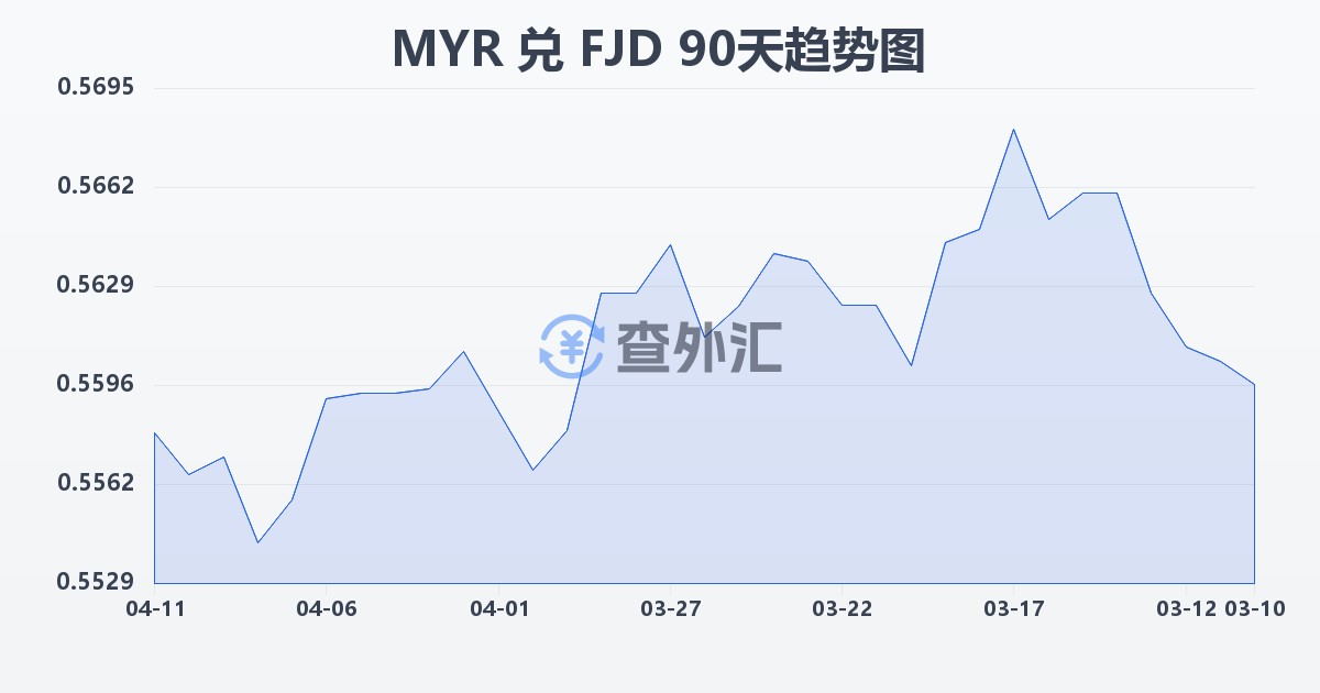 马来西亚林吉特兑斐济元(MYR/FJD)近90天汇率走势图