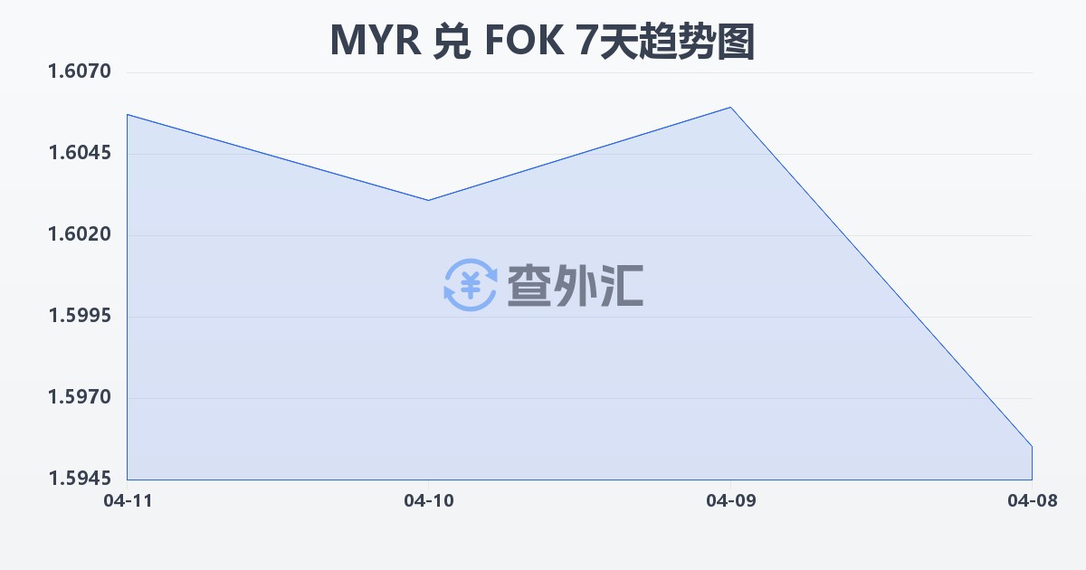 马来西亚林吉特兑法罗群岛克朗(MYR/FOK)近7天汇率走势图