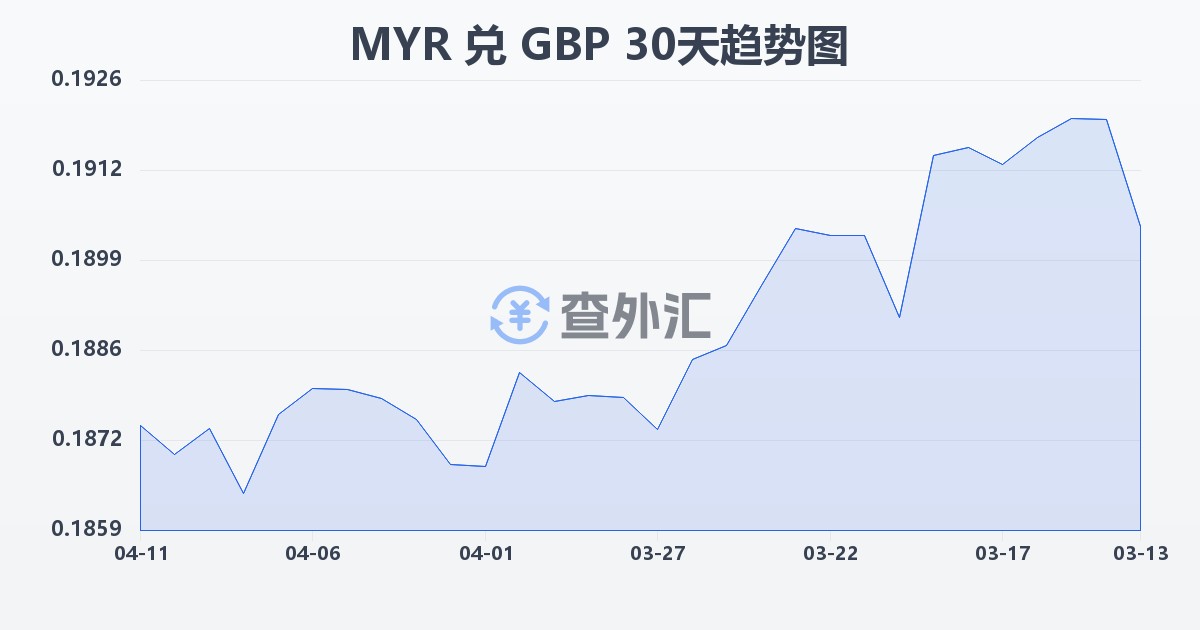 马来西亚林吉特兑英镑(MYR/GBP)近30天汇率走势图