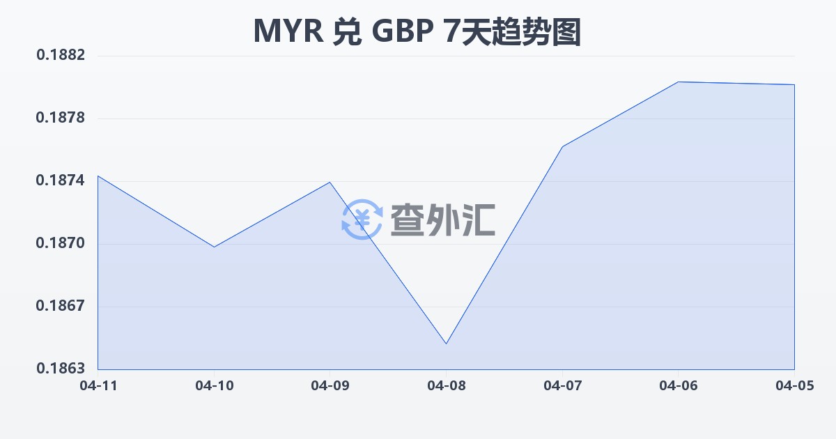 马来西亚林吉特兑英镑(MYR/GBP)近7天汇率走势图