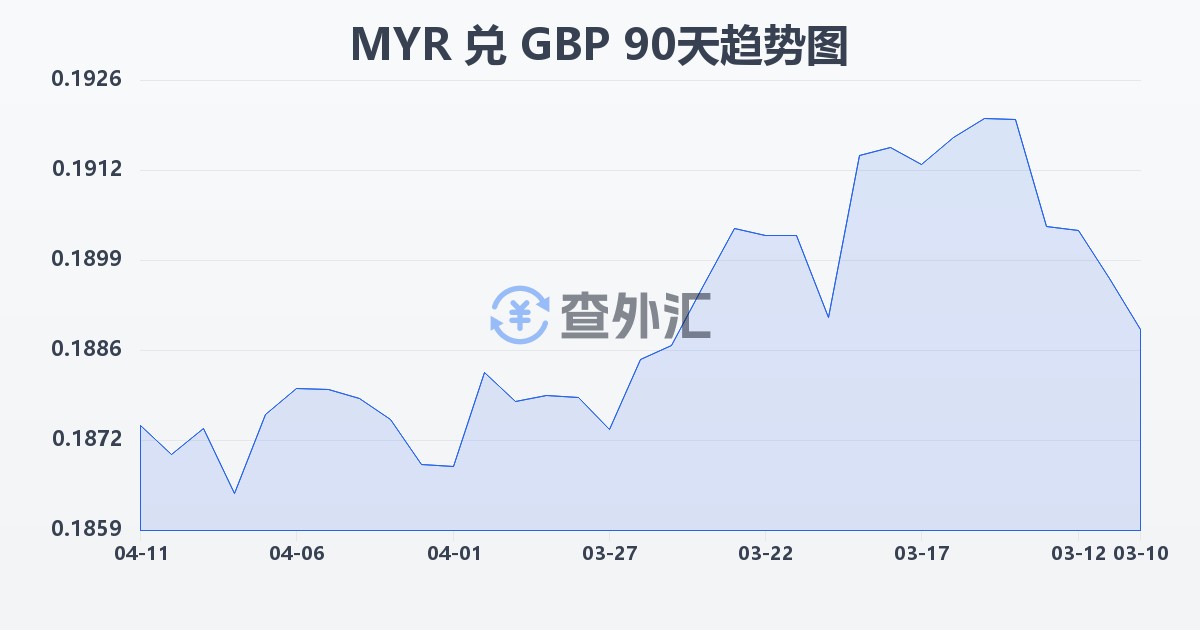 马来西亚林吉特兑英镑(MYR/GBP)近90天汇率走势图