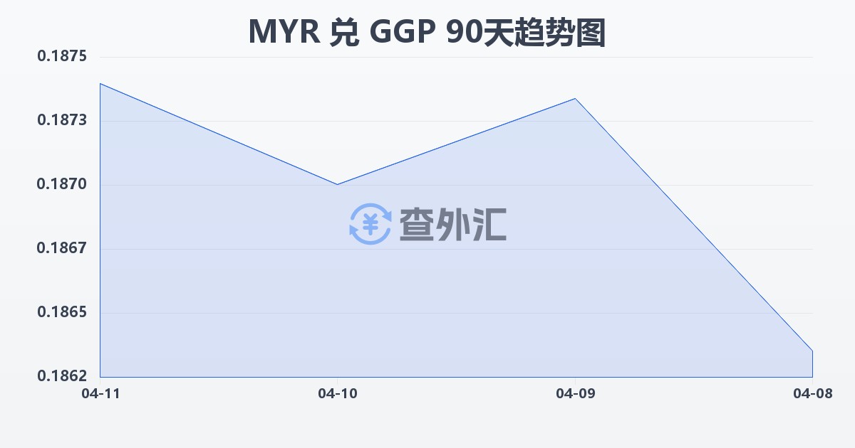 马来西亚林吉特兑根西岛镑(MYR/GGP)近90天汇率走势图