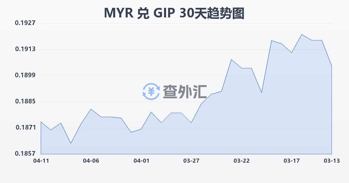 马来西亚林吉特兑直布罗陀镑(MYR/GIP)近30天汇率走势图