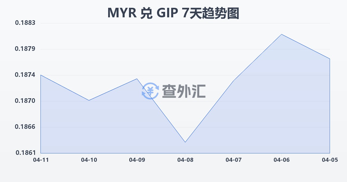 马来西亚林吉特兑直布罗陀镑(MYR/GIP)近7天汇率走势图