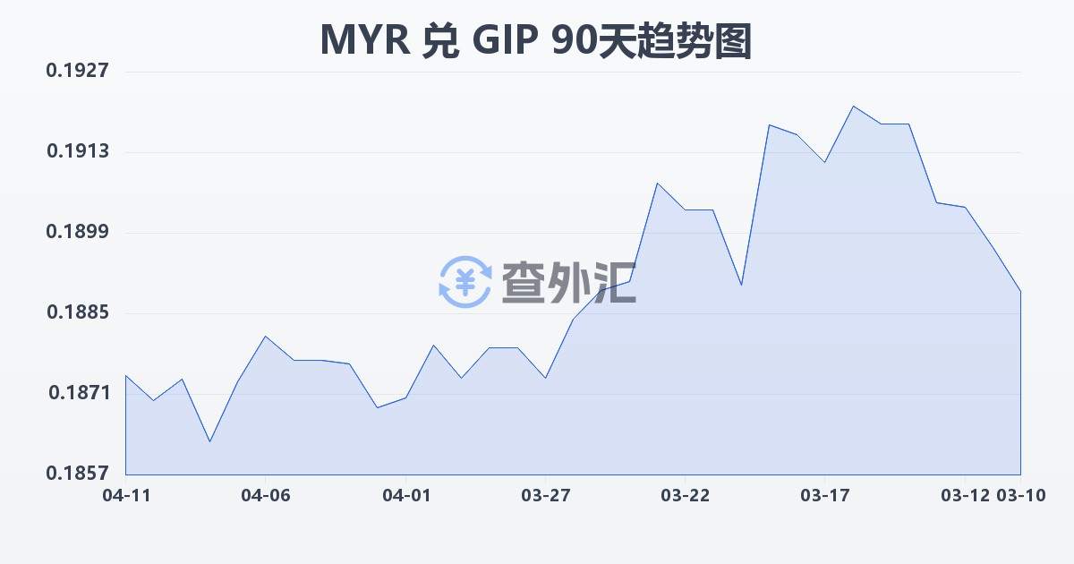 马来西亚林吉特兑直布罗陀镑(MYR/GIP)近90天汇率走势图