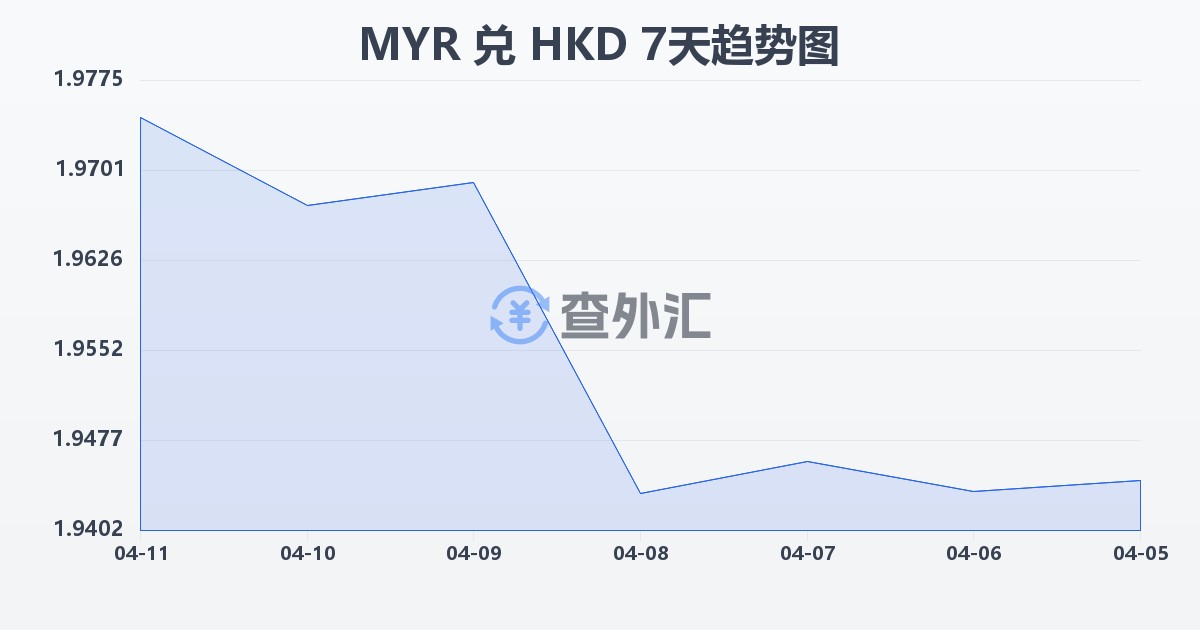 马来西亚林吉特兑港币(MYR/HKD)近7天汇率走势图