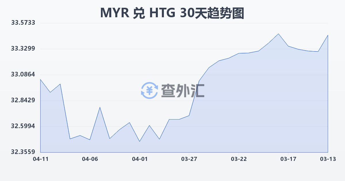 马来西亚林吉特兑海地古德(MYR/HTG)近30天汇率走势图