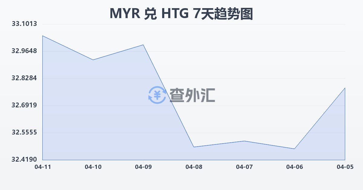 马来西亚林吉特兑海地古德(MYR/HTG)近7天汇率走势图