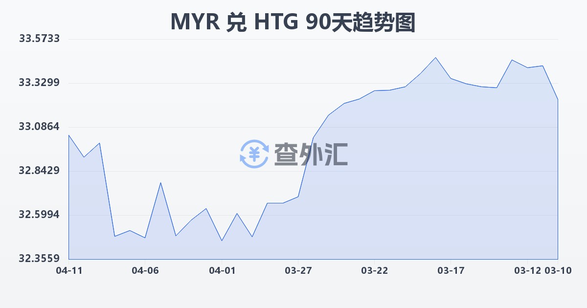 马来西亚林吉特兑海地古德(MYR/HTG)近90天汇率走势图