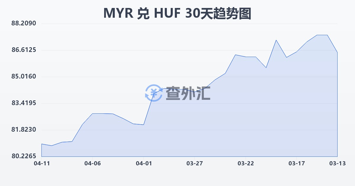 马来西亚林吉特兑匈牙利福林(MYR/HUF)近30天汇率走势图