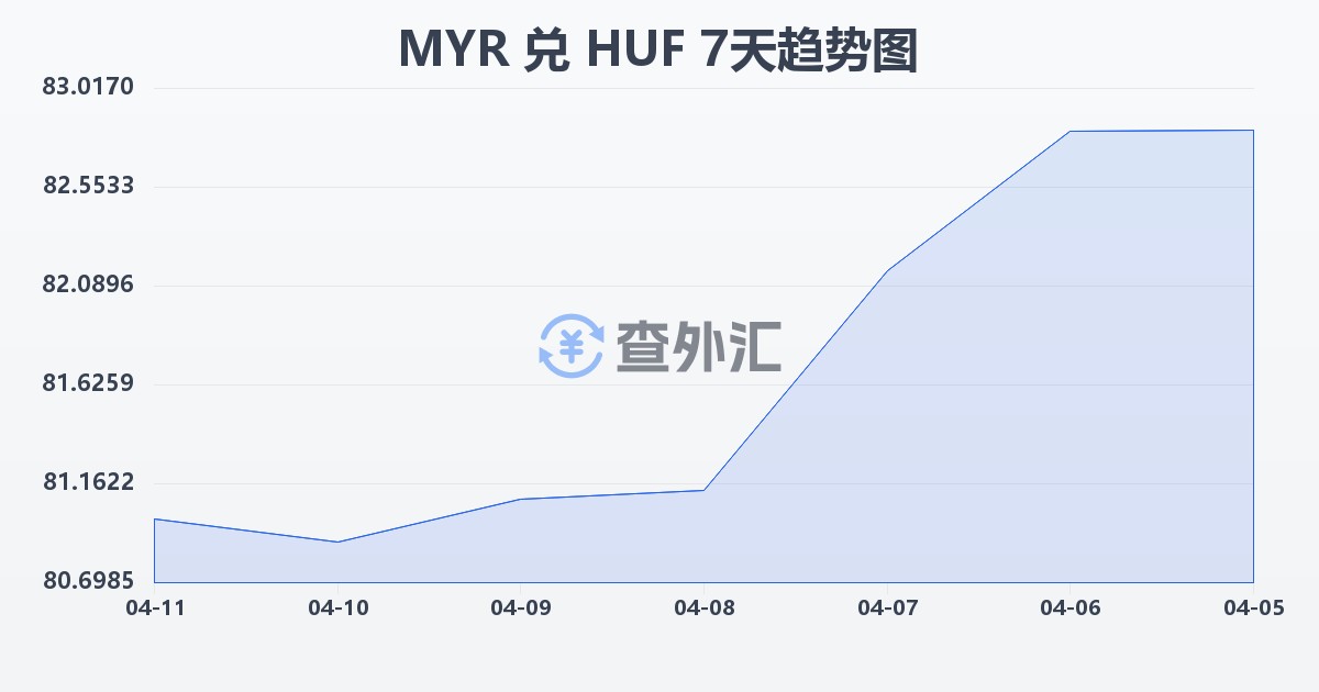 马来西亚林吉特兑匈牙利福林(MYR/HUF)近7天汇率走势图