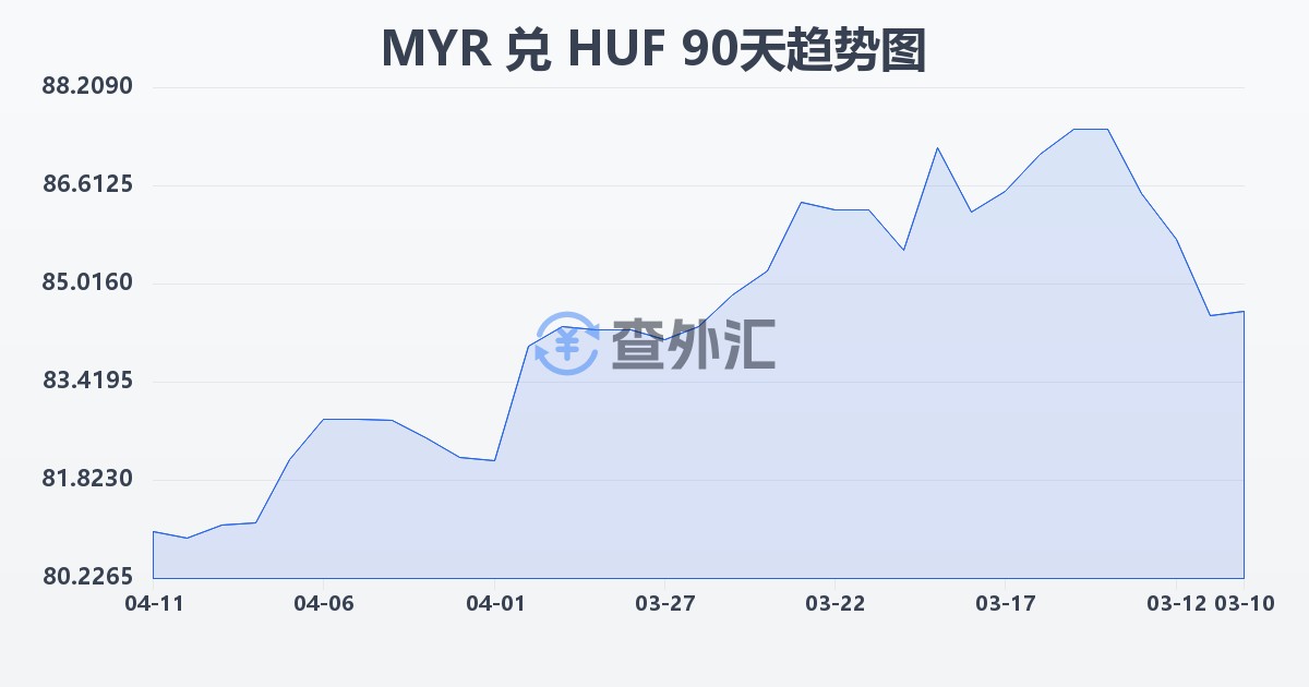 马来西亚林吉特兑匈牙利福林(MYR/HUF)近90天汇率走势图