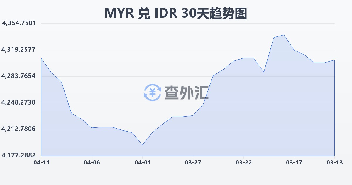 马来西亚林吉特兑印尼盾(MYR/IDR)近30天汇率走势图