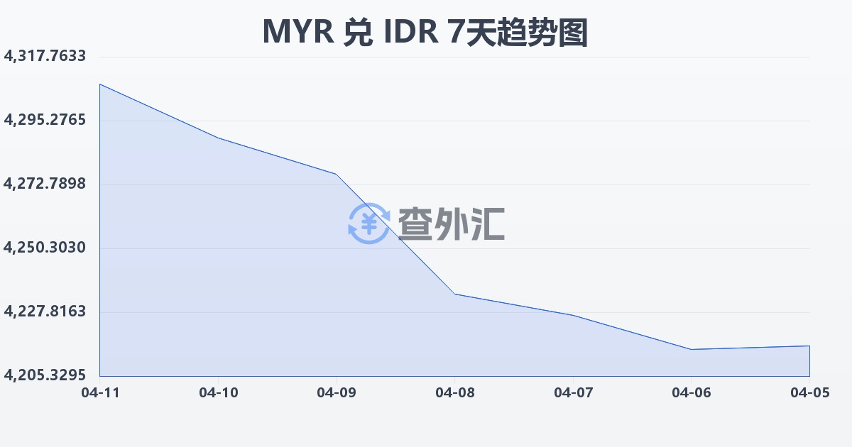马来西亚林吉特兑印尼盾(MYR/IDR)近7天汇率走势图