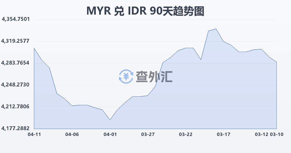 马来西亚林吉特兑印尼盾(MYR/IDR)近90天汇率走势图