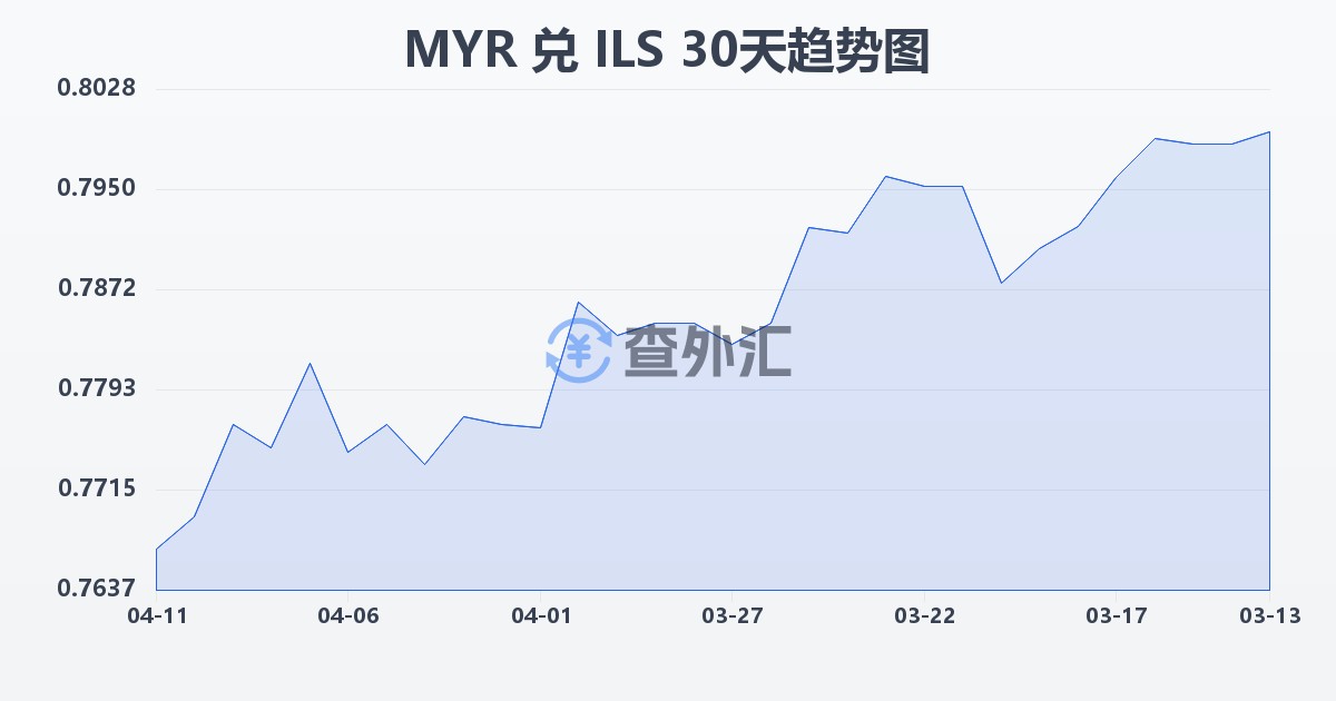 马来西亚林吉特兑以色列新谢克尔(MYR/ILS)近30天汇率走势图