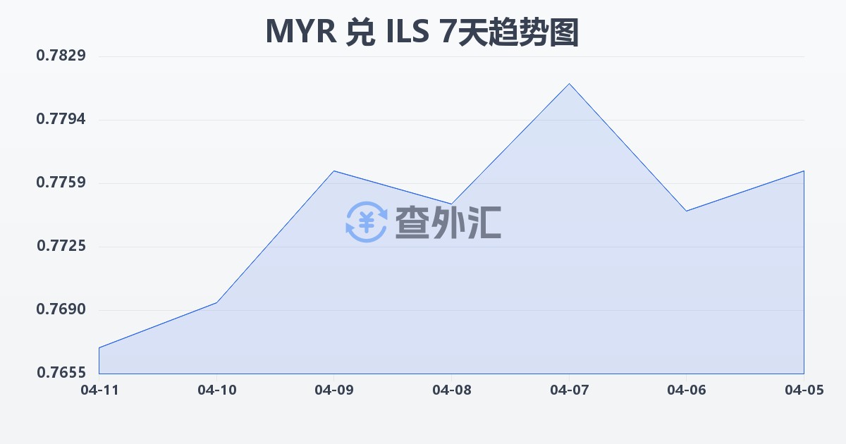 马来西亚林吉特兑以色列新谢克尔(MYR/ILS)近7天汇率走势图