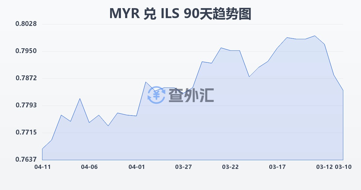 马来西亚林吉特兑以色列新谢克尔(MYR/ILS)近90天汇率走势图