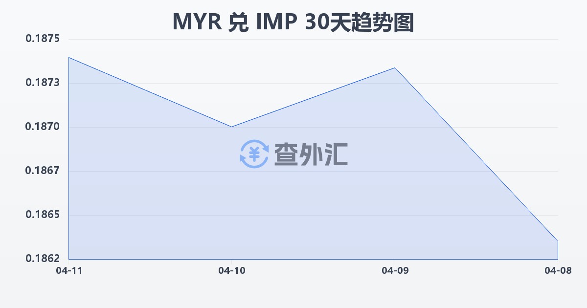 马来西亚林吉特兑马恩岛镑(MYR/IMP)近30天汇率走势图