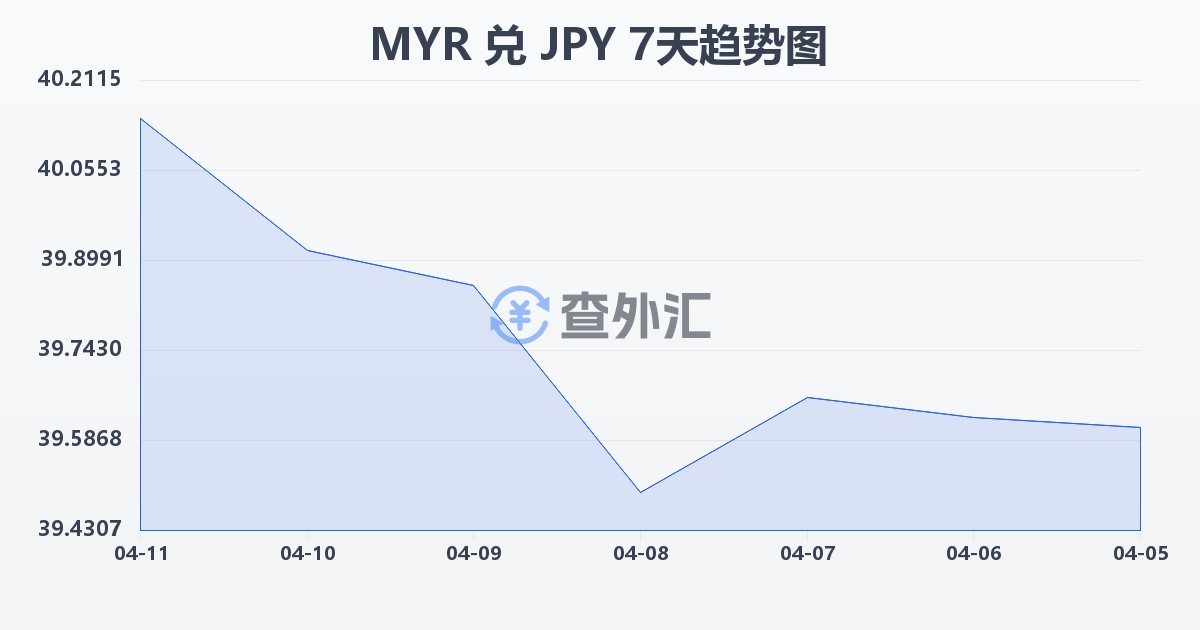 马来西亚林吉特兑日元(MYR/JPY)近7天汇率走势图