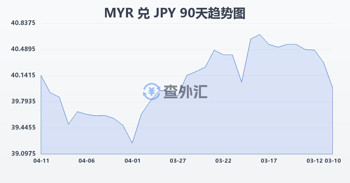 马来西亚林吉特兑日元(MYR/JPY)近90天汇率走势图