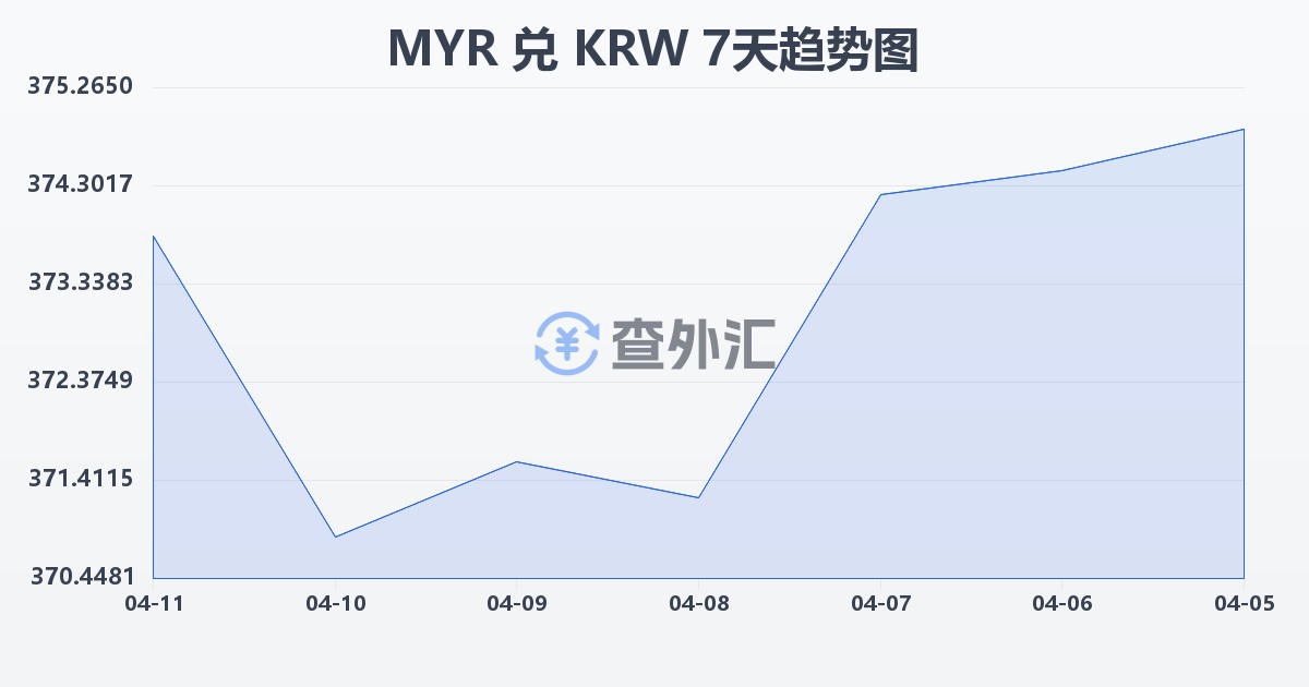 马来西亚林吉特兑韩元(MYR/KRW)近7天汇率走势图