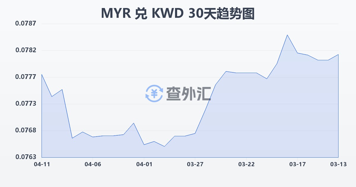 马来西亚林吉特兑科威特第纳尔(MYR/KWD)近30天汇率走势图