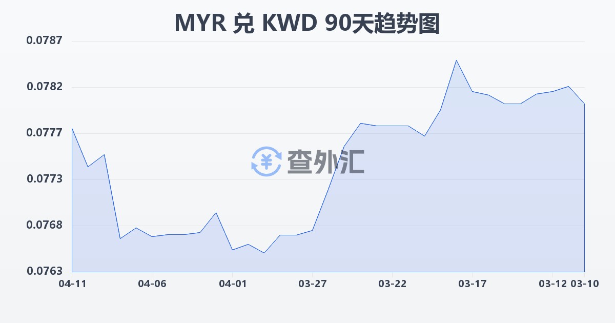 马来西亚林吉特兑科威特第纳尔(MYR/KWD)近90天汇率走势图