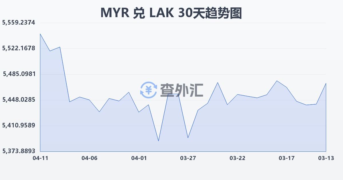 马来西亚林吉特兑老挝基普(MYR/LAK)近30天汇率走势图