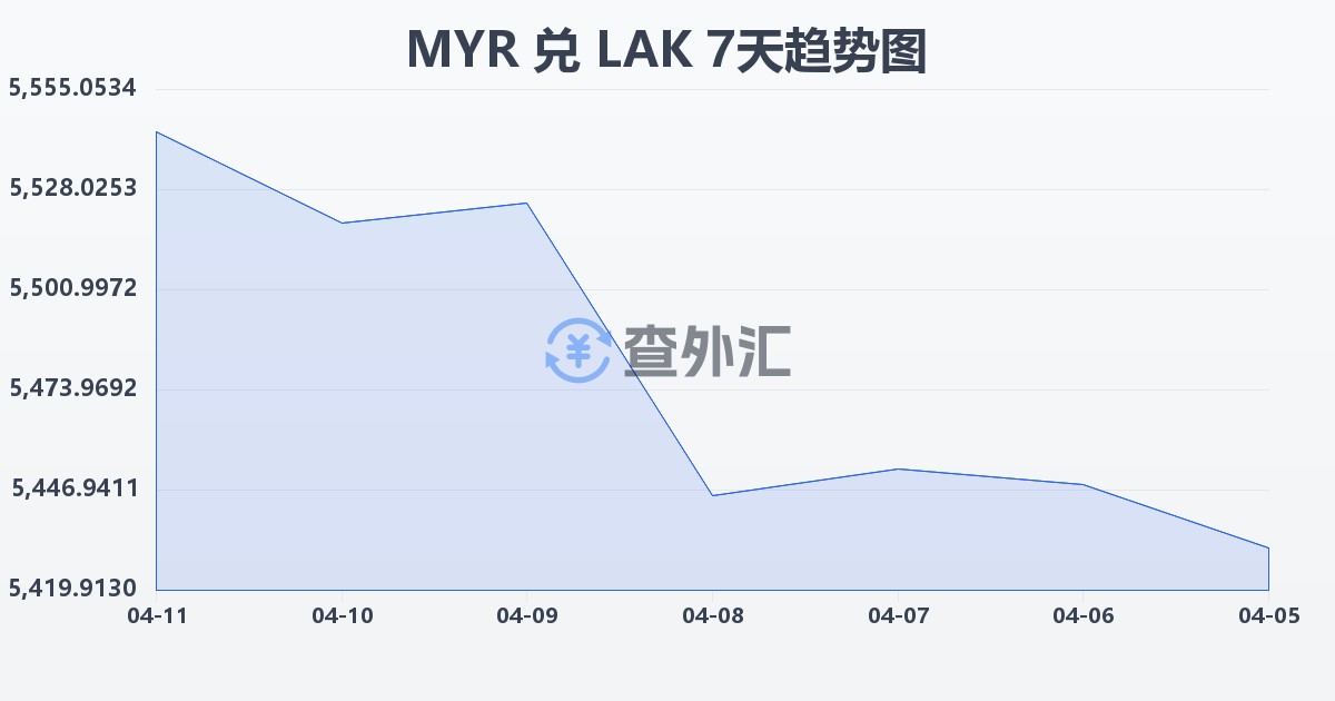 马来西亚林吉特兑老挝基普(MYR/LAK)近7天汇率走势图