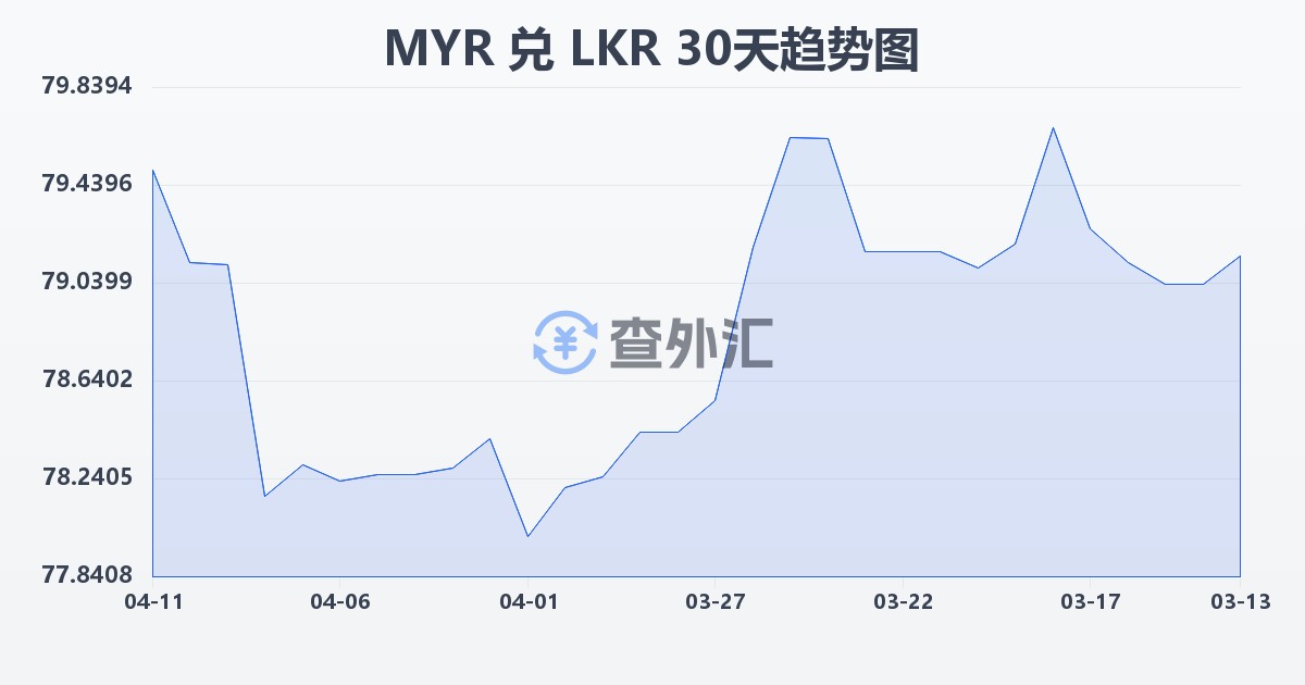 马来西亚林吉特兑斯里兰卡卢比(MYR/LKR)近30天汇率走势图