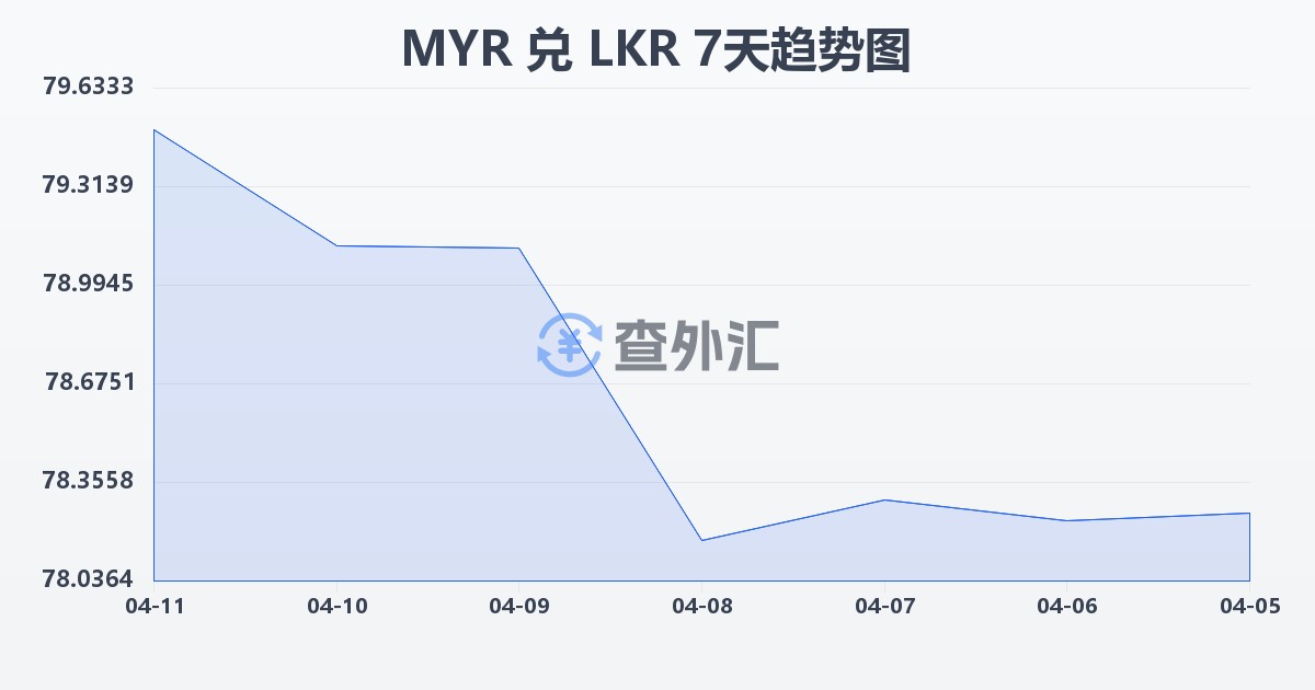马来西亚林吉特兑斯里兰卡卢比(MYR/LKR)近7天汇率走势图