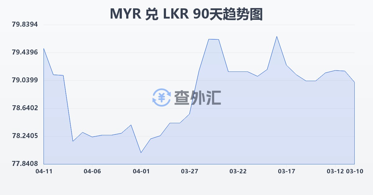 马来西亚林吉特兑斯里兰卡卢比(MYR/LKR)近90天汇率走势图
