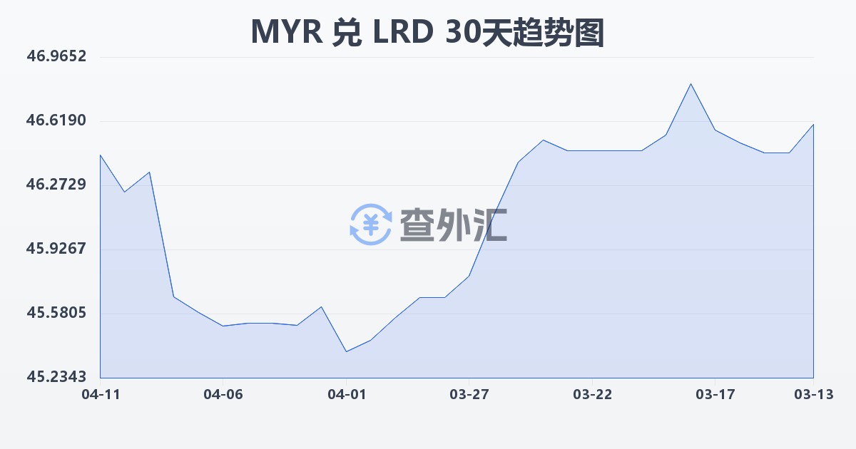 马来西亚林吉特兑利比里亚元(MYR/LRD)近30天汇率走势图