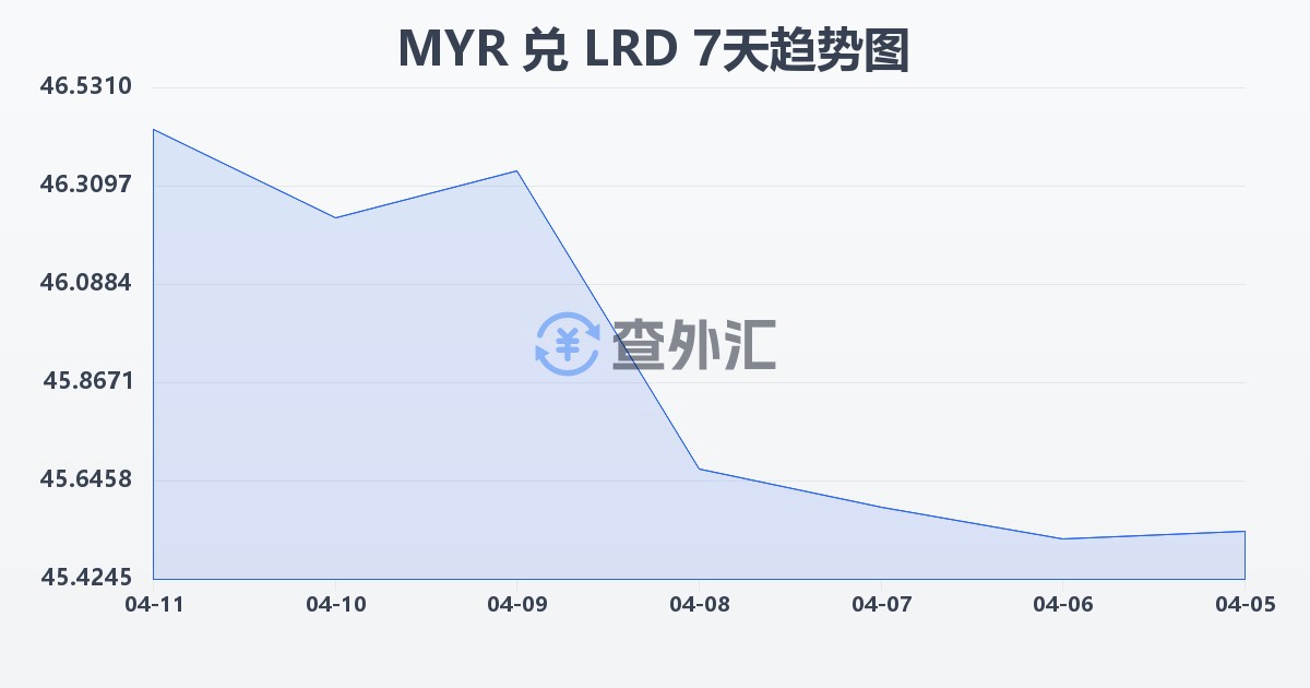 马来西亚林吉特兑利比里亚元(MYR/LRD)近7天汇率走势图