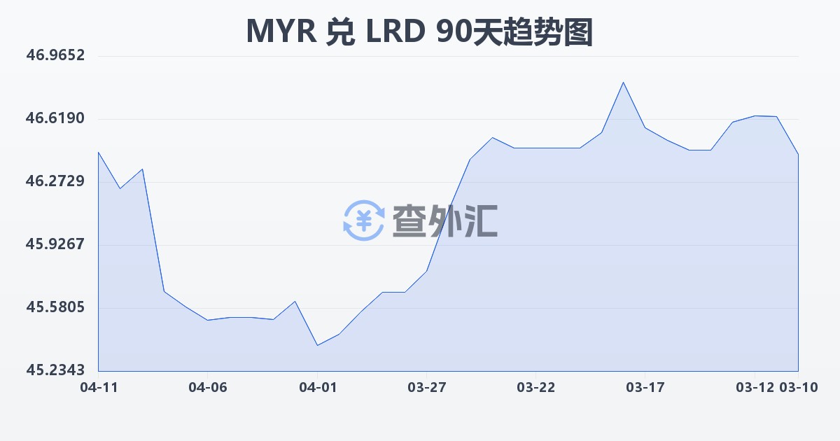 马来西亚林吉特兑利比里亚元(MYR/LRD)近90天汇率走势图