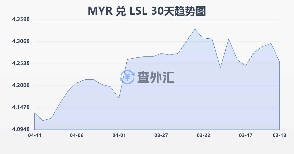 马来西亚林吉特兑莱索托洛蒂(MYR/LSL)近30天汇率走势图