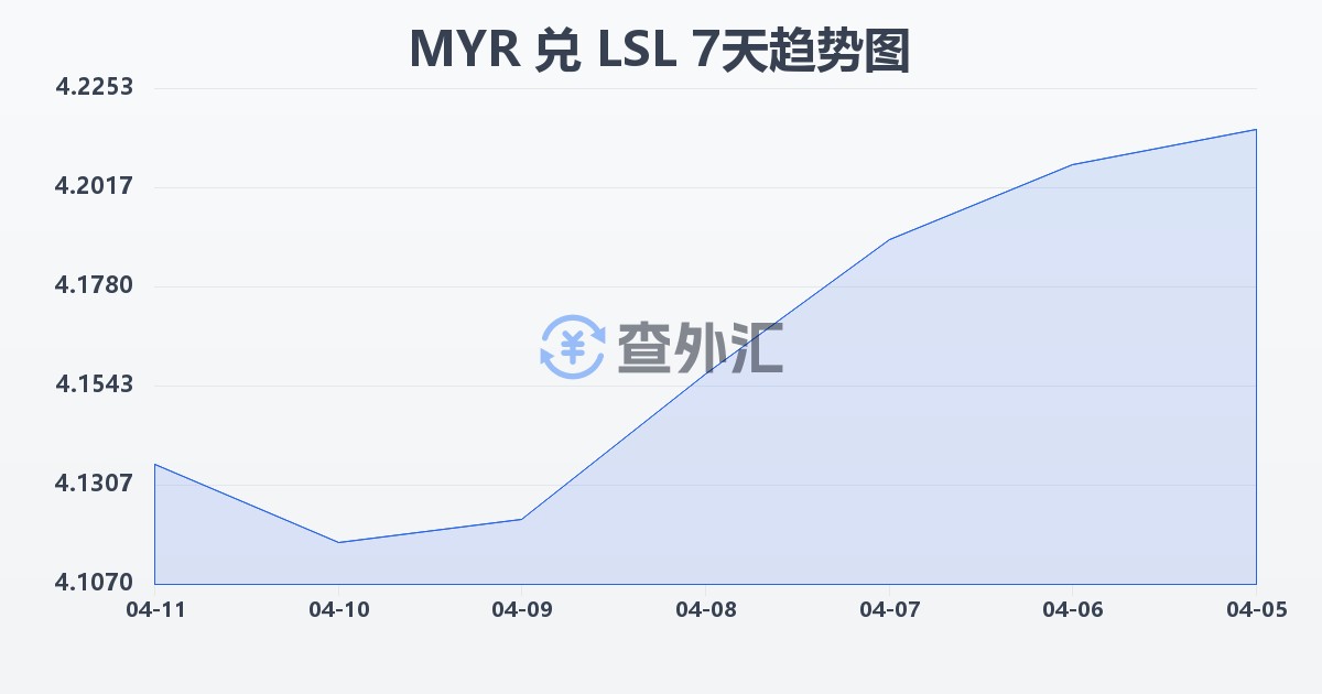 马来西亚林吉特兑莱索托洛蒂(MYR/LSL)近7天汇率走势图